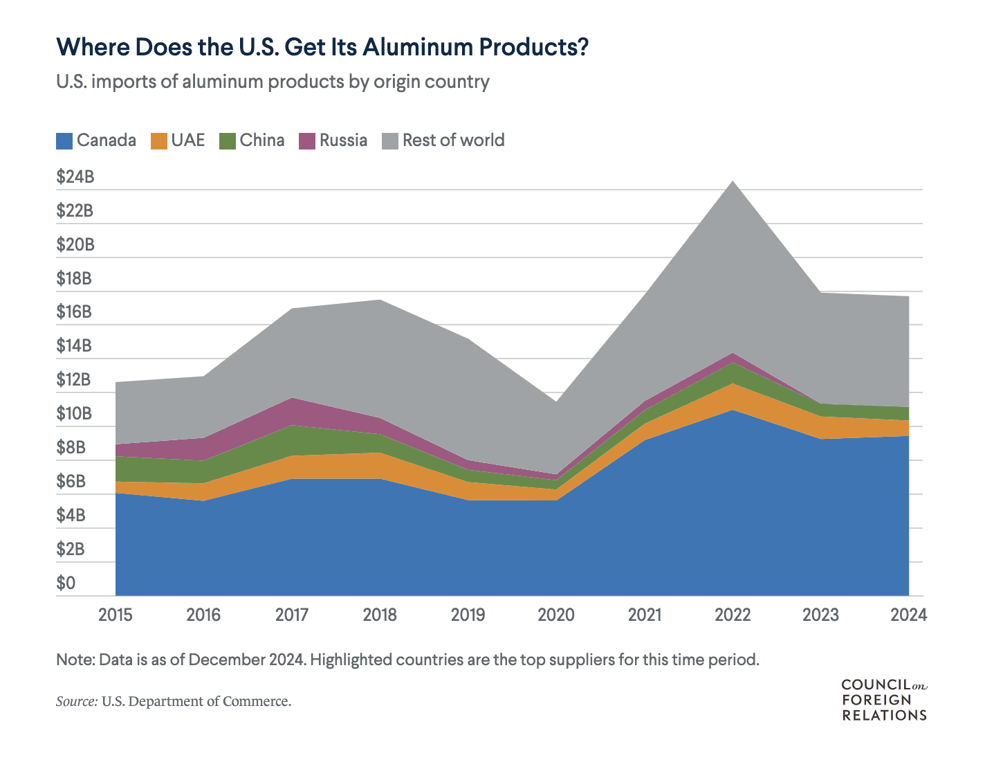 Graph showing where the US gets its aluminum products