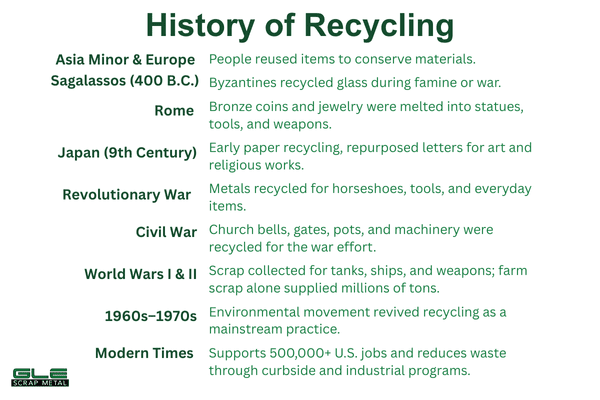 history of recycling 