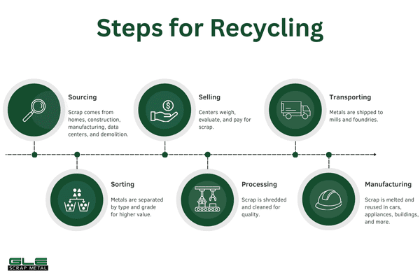 steps for metal recycling