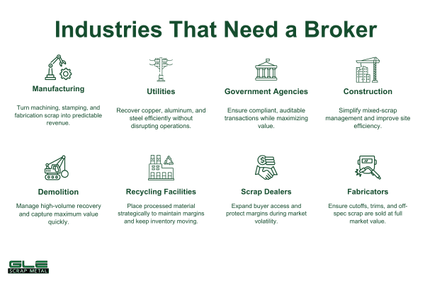 industries that need scrap metal brokers