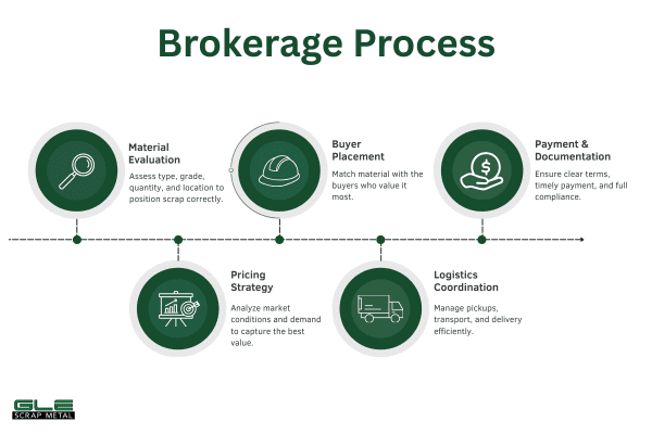 scrap metal brokerage process
