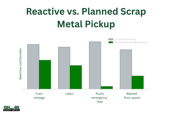 Emergency haul vs. scheduled consolidated scrap metal pickup cost comparison