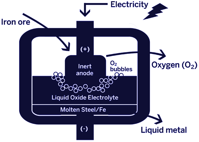 Green Steel Molten Oxide Electrolysis (MOE) GLE Scrap Metal