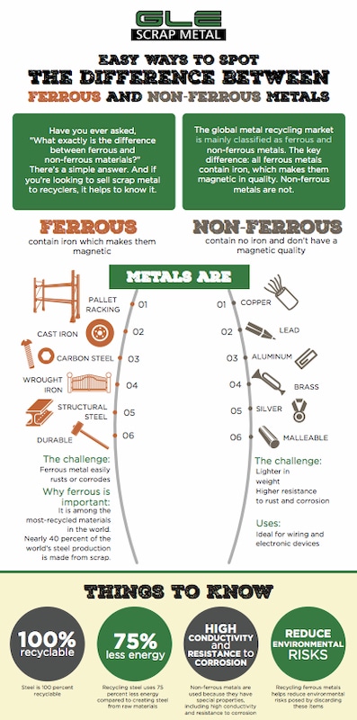 How to tell different metals apart for scrap metal drop off
