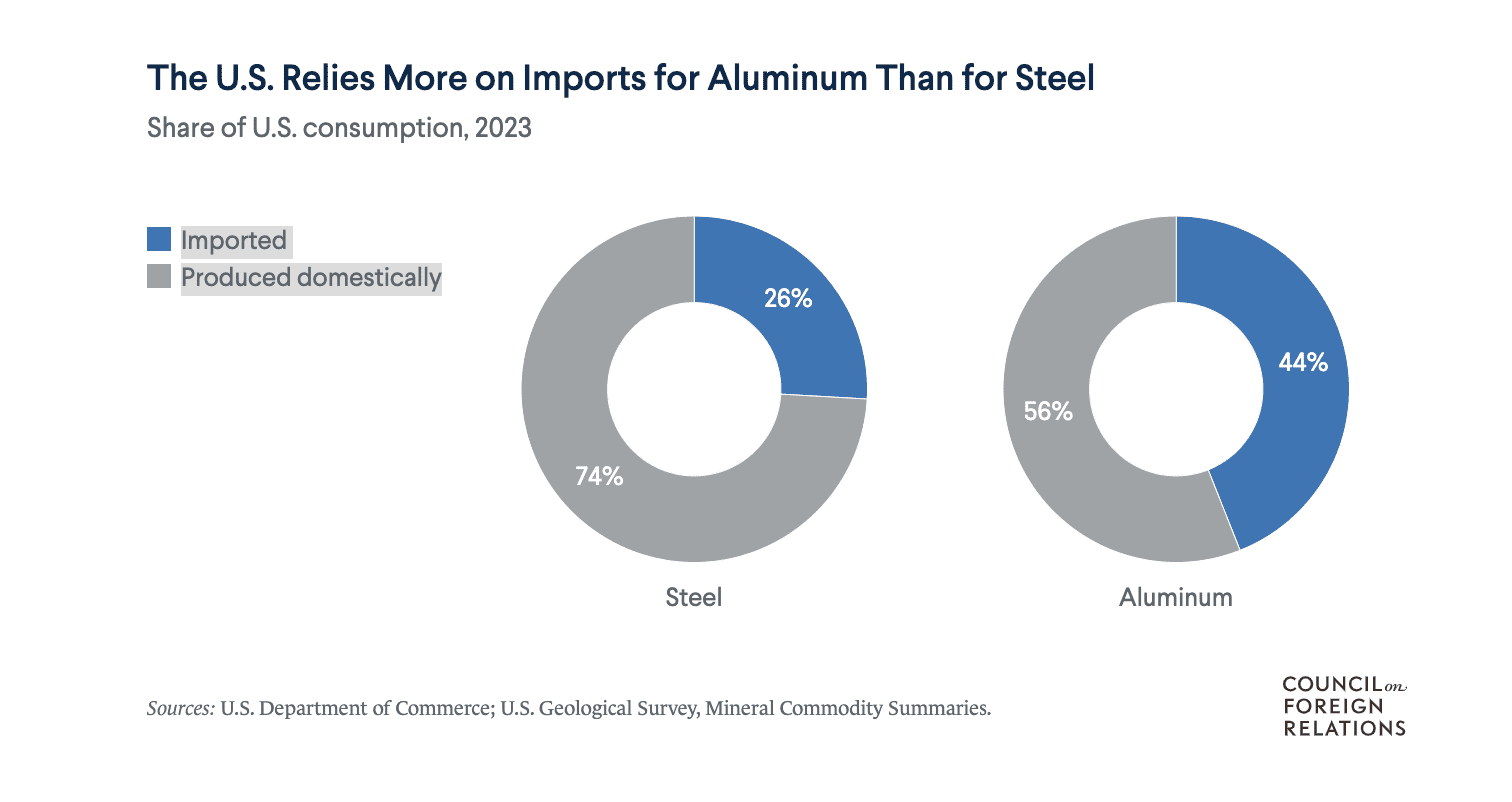 US Reliance on Imports of Aluminum and how aluminum tariffs will affect that.