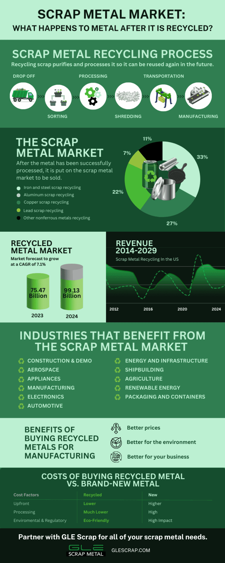 Scrap Metal Recycling Process